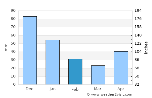 San Nicolas average rain in February