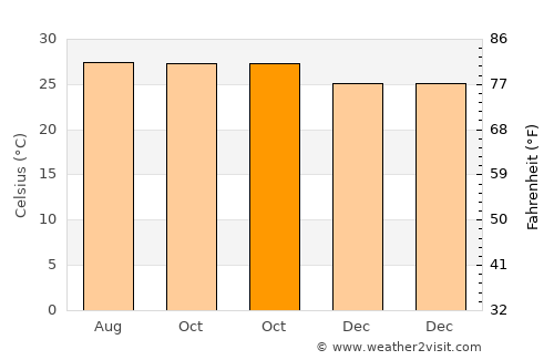 San Nicolas average temperature in October