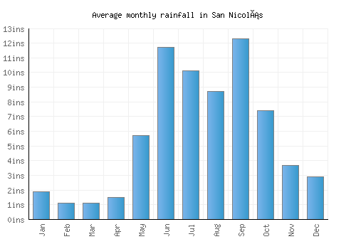 San Nicolás monthly rainfall chart (inches)