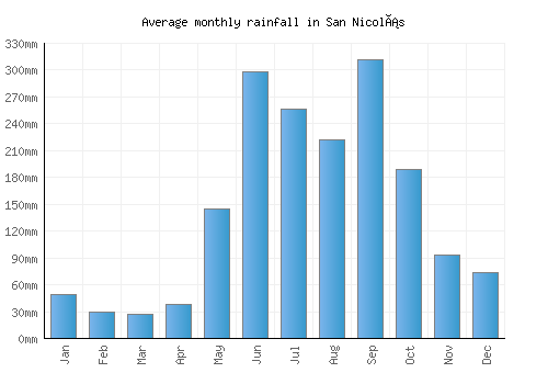 San Nicolás monthly rainfall chart (mm)