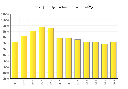 San Nicolás average daily sunshine chart