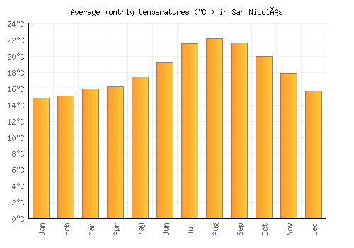 San Nicolás average temperature chart (Celsius)