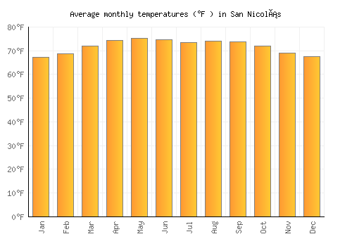 San Nicolás average temperature chart (Fahrenheit)