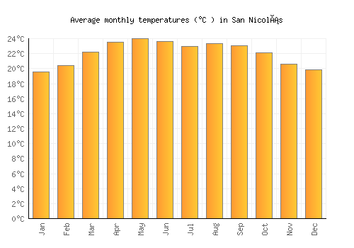 San Nicolás average temperature chart (Celsius)