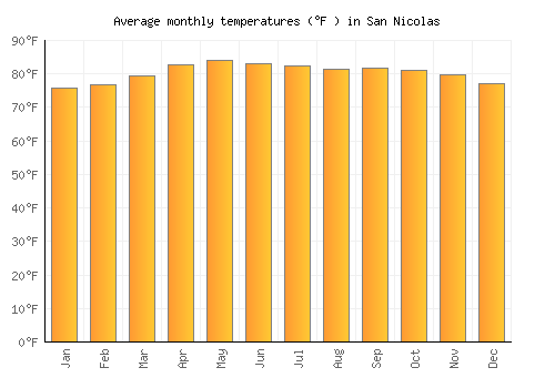 San Nicolas average temperature chart (Fahrenheit)