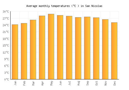 San Nicolas average temperature chart (Celsius)