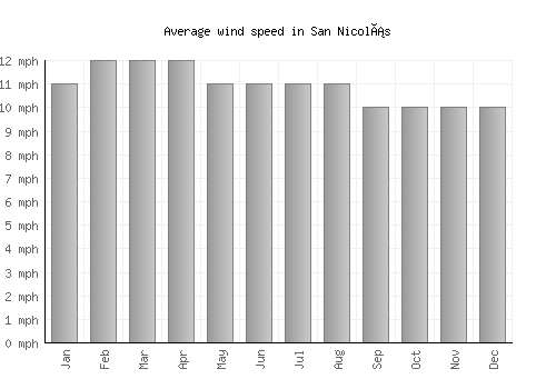 San Nicolás average winspeed by month (mph)