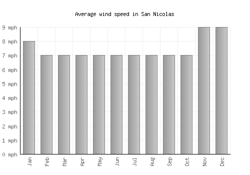 San Nicolas average winspeed by month (mph)