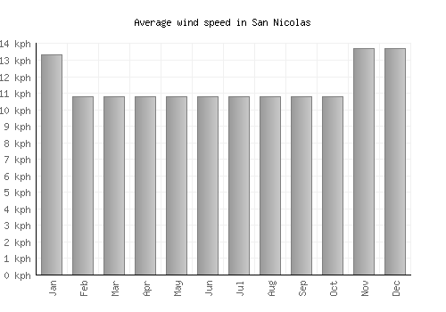 San Nicolas average winspeed by month (km/h)