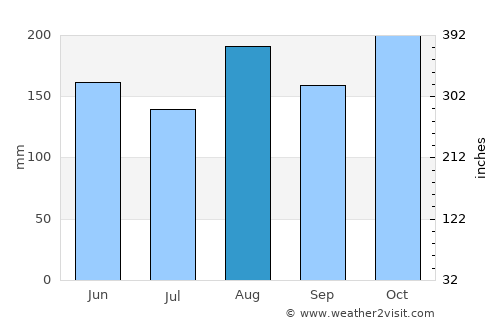San Onofre average rain in August