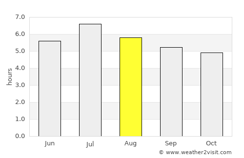 San Onofre average rain in August