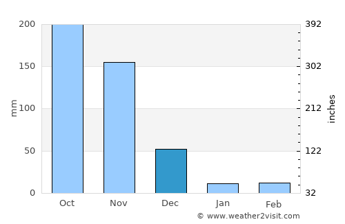 San Onofre average rain in December