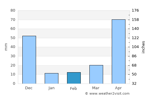 San Onofre average rain in February