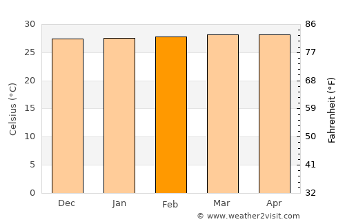 San Onofre average temperature in February