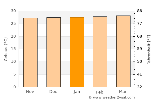 San Onofre average temperature in January