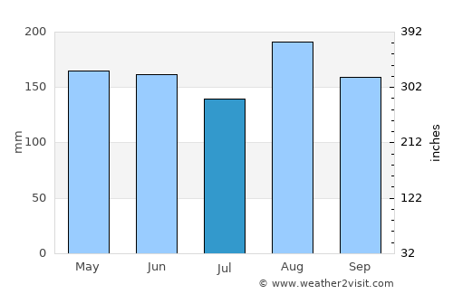 San Onofre average rain in July