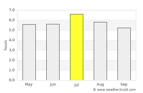 San Onofre average rain in July