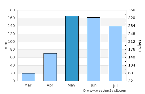 San Onofre average rain in May