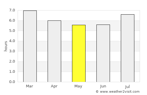San Onofre average rain in May