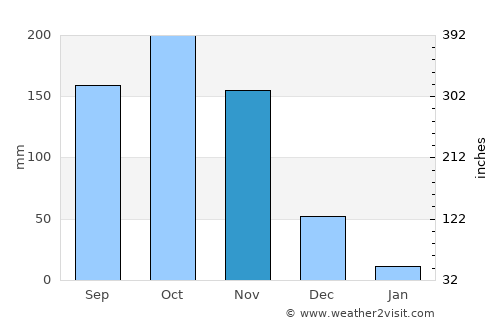 San Onofre average rain in November