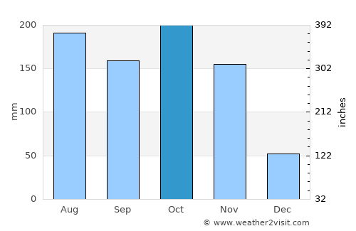 San Onofre average rain in October