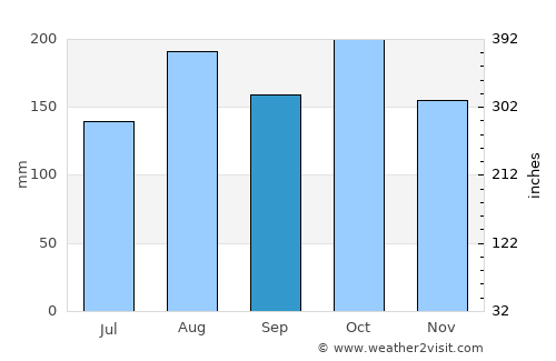 San Onofre average rain in September