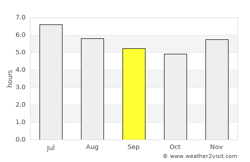 San Onofre average rain in September