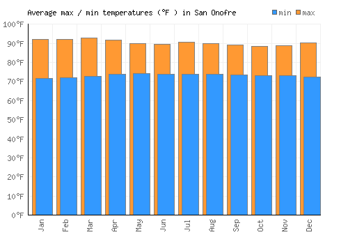San Onofre average minimum / maximum temperatures (Fahrenheit)