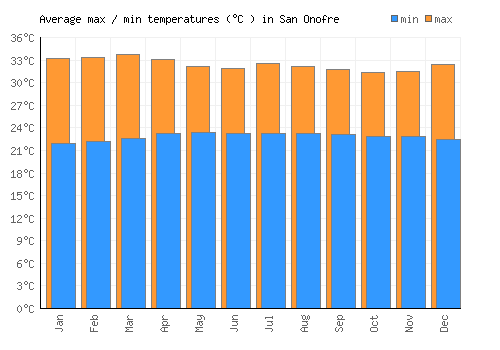 San Onofre average minimum / maximum temperatures (Celsius)