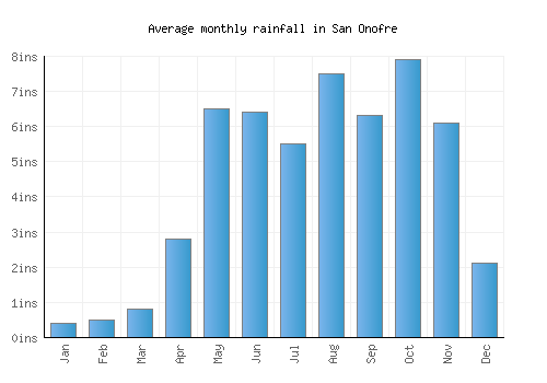San Onofre monthly rainfall chart (inches)