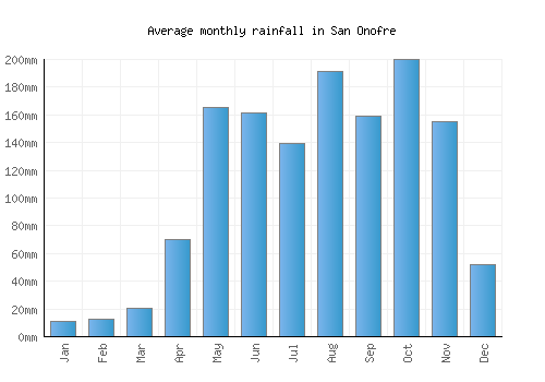 San Onofre monthly rainfall chart (mm)