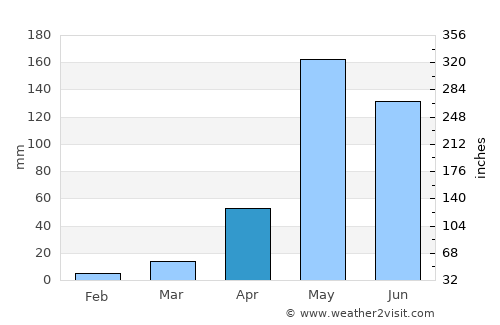 San Pa Tong average rain in April