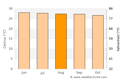 San Pa Tong average temperature in August