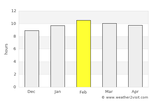 San Pa Tong average rain in February