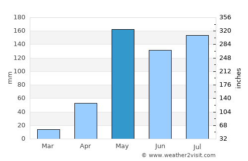 San Pa Tong average rain in May