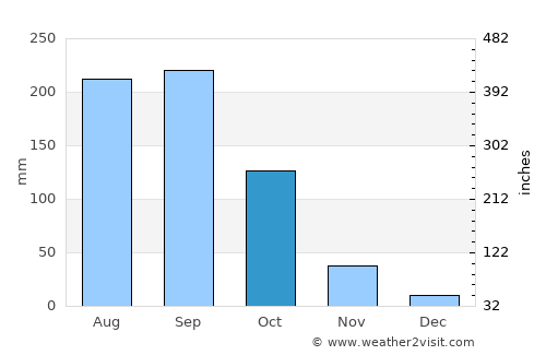 San Pa Tong average rain in October