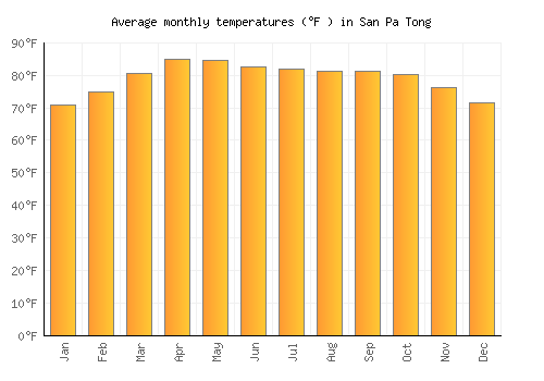 San Pa Tong average temperature chart (Fahrenheit)