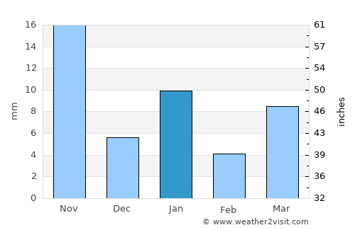 San Pablo Atlazalpan average rain in January