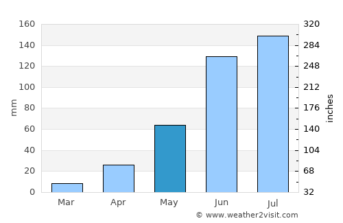 San Pablo Atlazalpan average rain in May