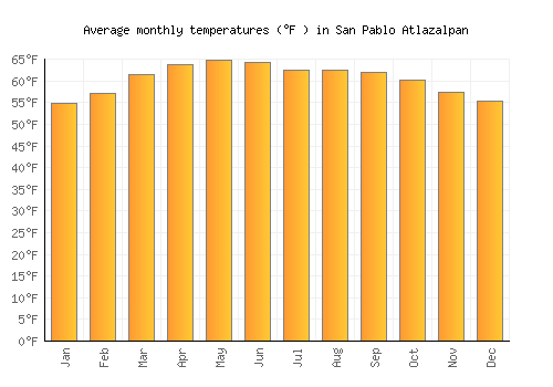 San Pablo Atlazalpan average temperature chart (Fahrenheit)