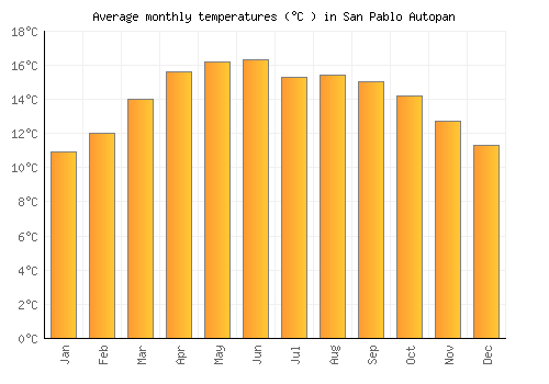 San Pablo Autopan average temperature chart (Celsius)