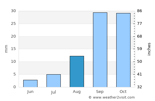 San Pablo average rain in August