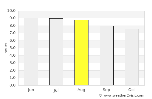 San Pablo average rain in August