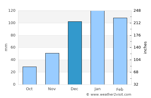 San Pablo average rain in December