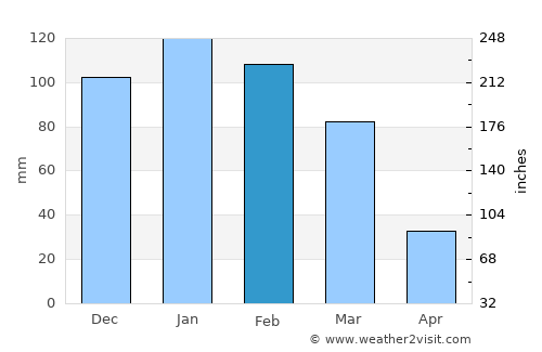 San Pablo average rain in February