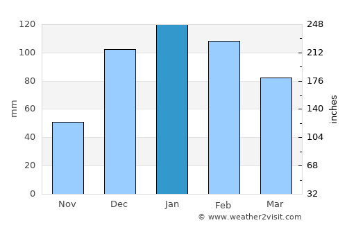 San Pablo average rain in January