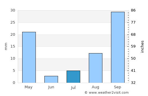 San Pablo average rain in July