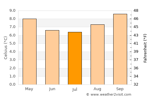 San Pablo average temperature in July