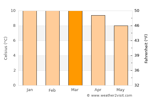 San Pablo average temperature in March
