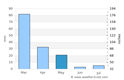 San Pablo average rain in May